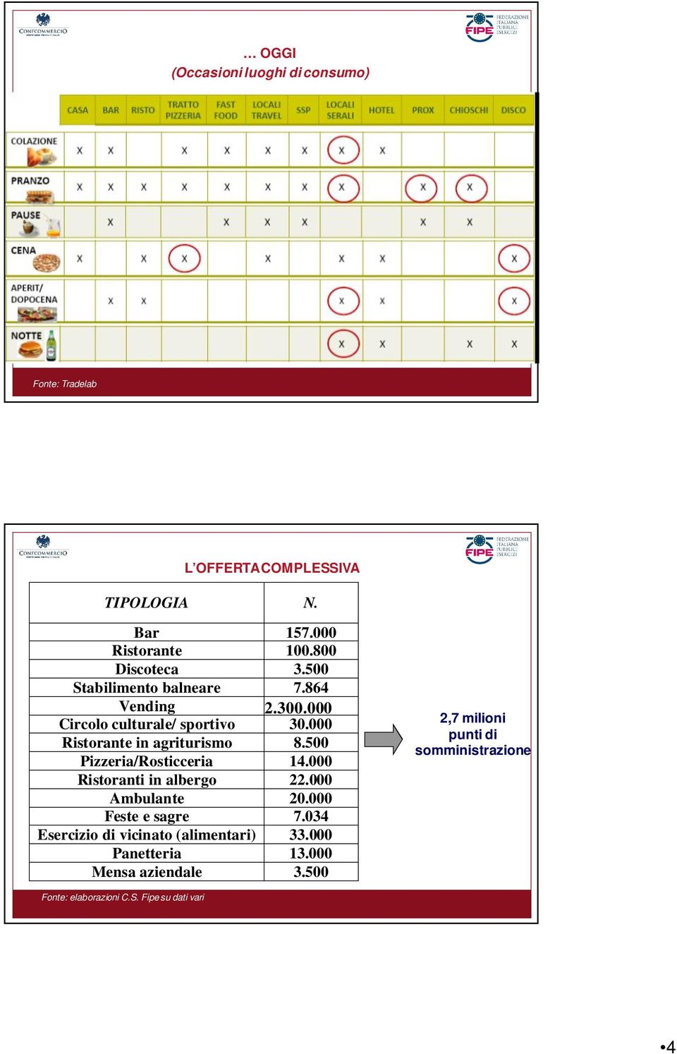 500 Pizzeria/Rosticceria 14.000 Ristoranti in albergo 22.000 Ambulante 20.000 Feste e sagre 7.