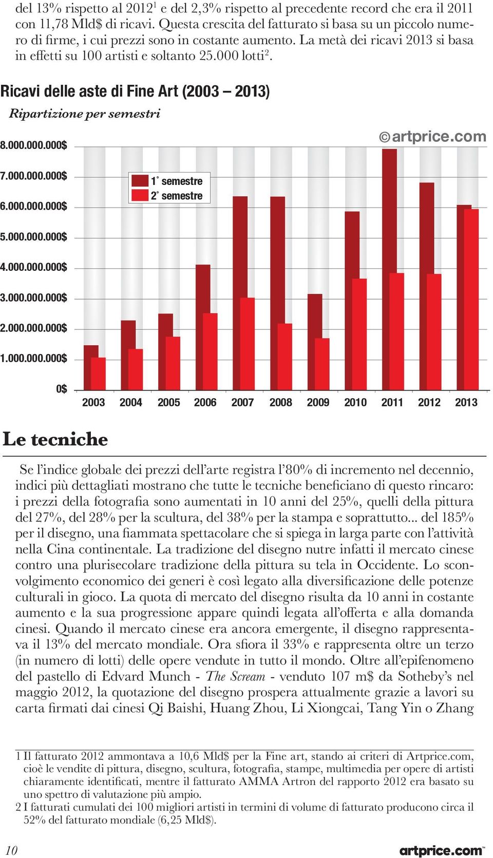 Ricavi delle aste di Fine Art (2003 2013) Produits des ventes publiques de fine art (2003-2013) Répartition Ripartizione semestre per semestri 8.000.000.000$ artprice.com 7.000.000.000$ 6.000.000.000$ 1 semestre 2 semestre 5.