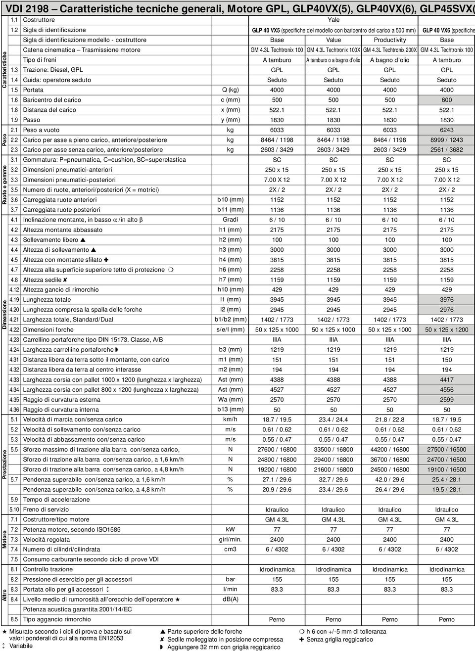 carico Distanza del carico Passo Peso a vuoto Carico per asse a pieno carico, anteriore/posteriore Carico per asse senza carico, anteriore/posteriore Gommatura: P=pneumatica, C=cushion,