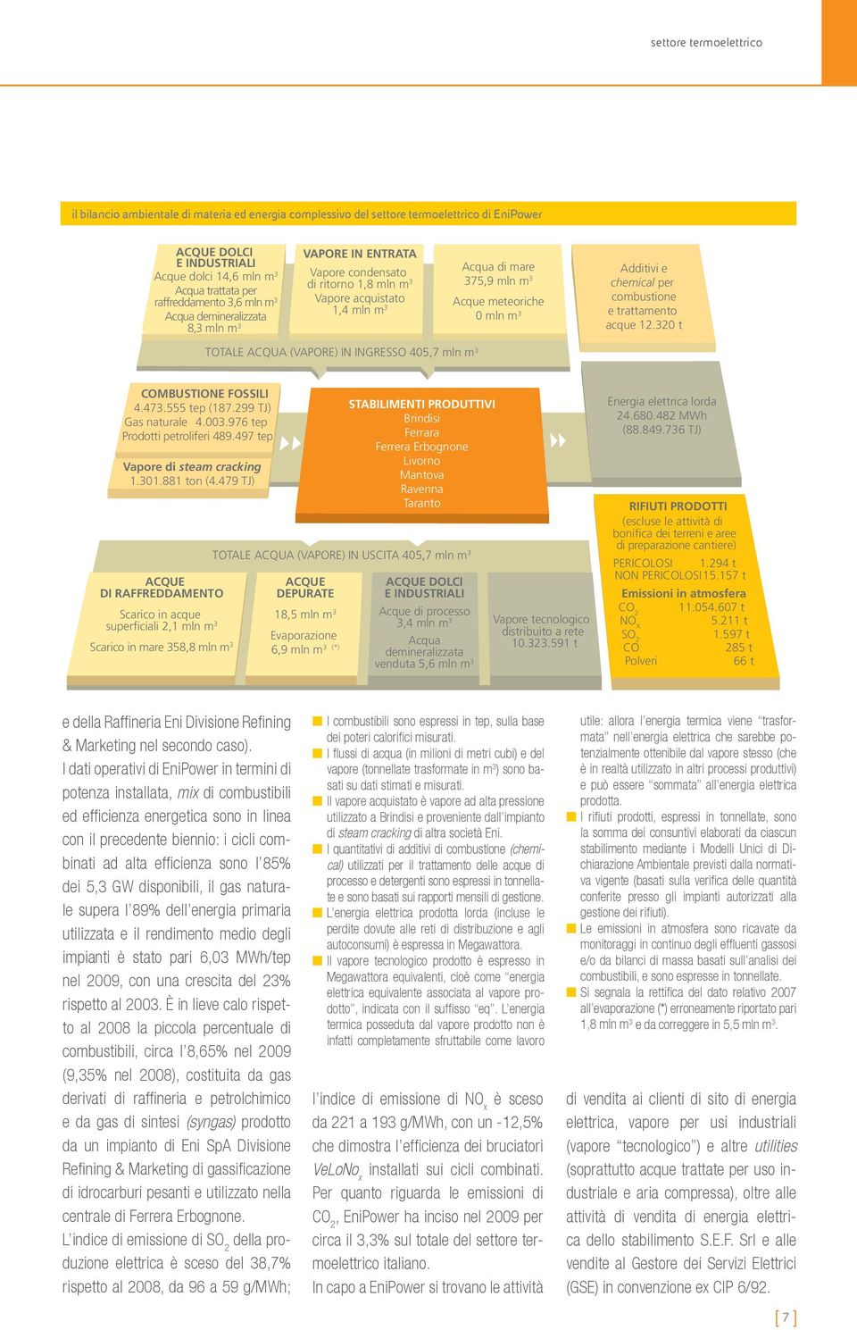 m 3 Additivi e chemical per combustione e trattamento acque 12.320 t TOTALE ACQUA (VAPORE) IN INGRESSO 05,7 mln m 3 COMBUSTIONE FOSSILI.73.555 tep (187.299 TJ) Gas naturale.003.