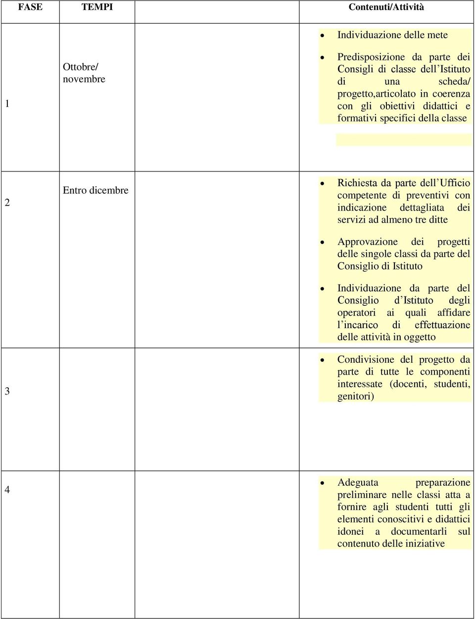 Approvazione dei progetti delle singole classi da parte del Consiglio di Istituto 3 Individuazione da parte del Consiglio d Istituto degli operatori ai quali affidare l incarico di effettuazione