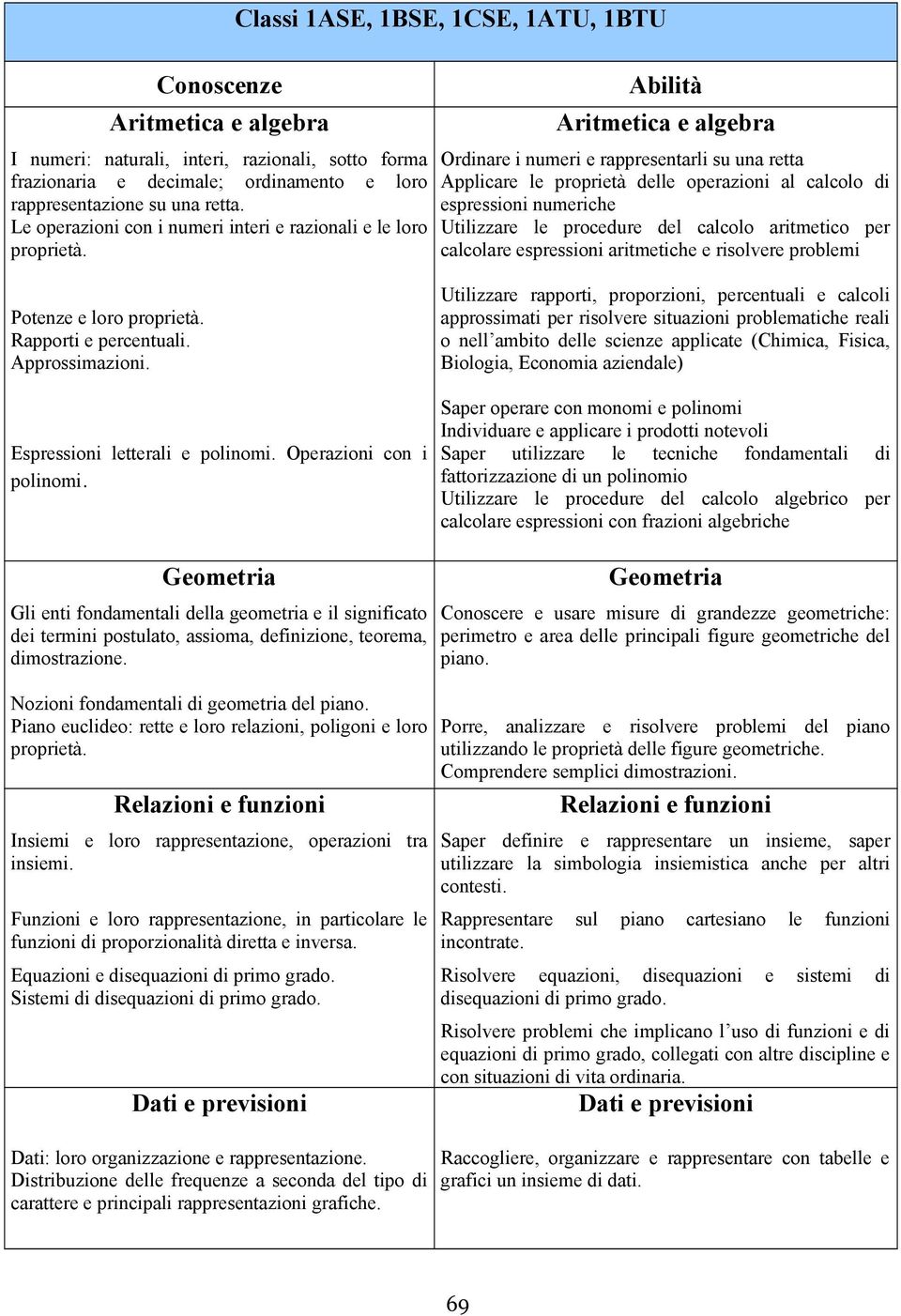 Classi 1ASE, 1BSE, 1CSE, 1ATU, 1BTU Aritmetica e algebra Ordinare i numeri e rappresentarli su una retta Applicare le proprietà delle operazioni al calcolo di espressioni numeriche Utilizzare le