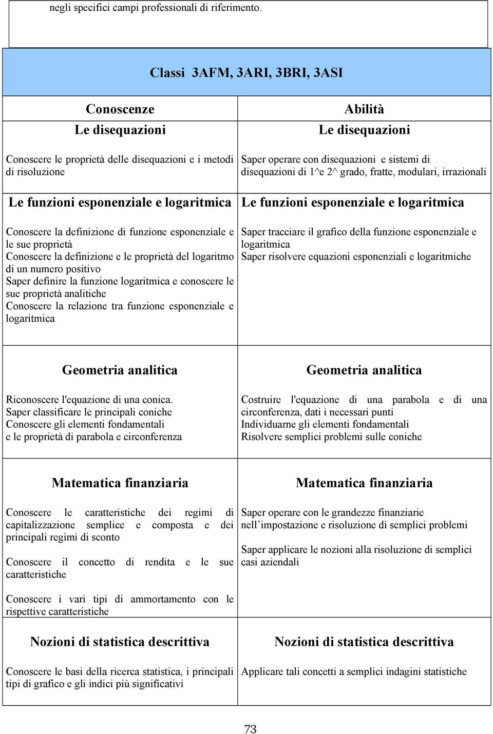 e sistemi di disequazioni di 1^e 2^ grado, fratte, modulari, irrazionali Le funzioni esponenziale e logaritmica Conoscere la definizione di funzione esponenziale e le sue proprietà Conoscere la