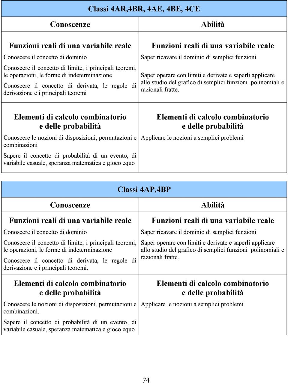 derivate e saperli applicare allo studio del grafico di semplici funzioni polinomiali e razionali fratte.