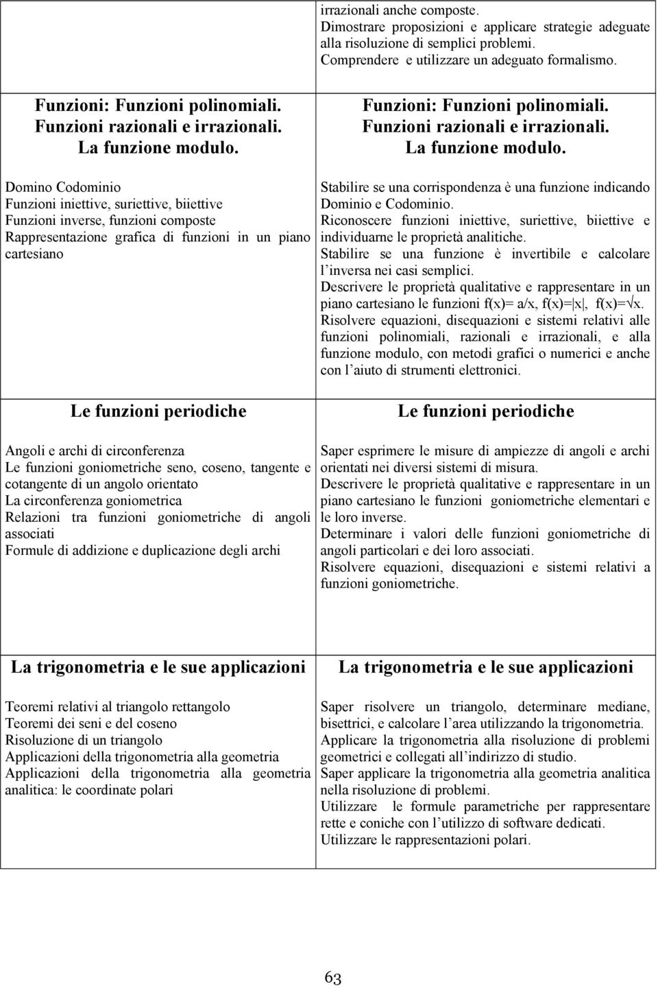 Domino Codominio Funzioni iniettive, suriettive, biiettive Funzioni inverse, funzioni composte Rappresentazione grafica di funzioni in un piano cartesiano Stabilire se una corrispondenza è una