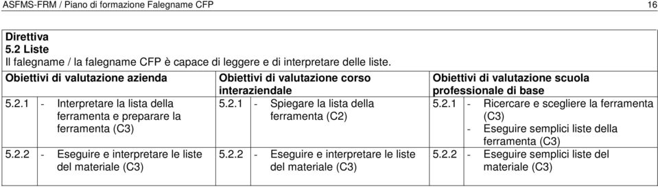 2.2 - Eseguire e interpretare le liste del materiale (C3) 5.2.1 - Spiegare la lista della ferramenta (C2) 5.2.2 - Eseguire e interpretare le liste del materiale (C3) 5.2.1 - Ricercare e scegliere la ferramenta (C3) - Eseguire semplici liste della ferramenta (C3) 5.