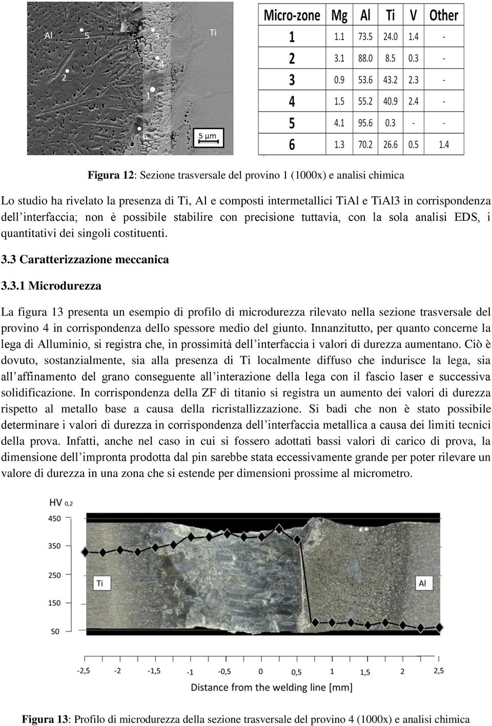 3 Caratterizzazione meccanica 3.3.1 Microdurezza La figura 13 presenta un esempio di profilo di microdurezza rilevato nella sezione trasversale del provino 4 in corrispondenza dello spessore medio del giunto.