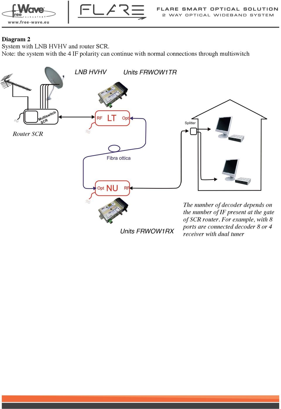 multiswitch LNB HVHV Units FRWOW1TR Router SCR Units FRWOW1RX The number of decoder depends