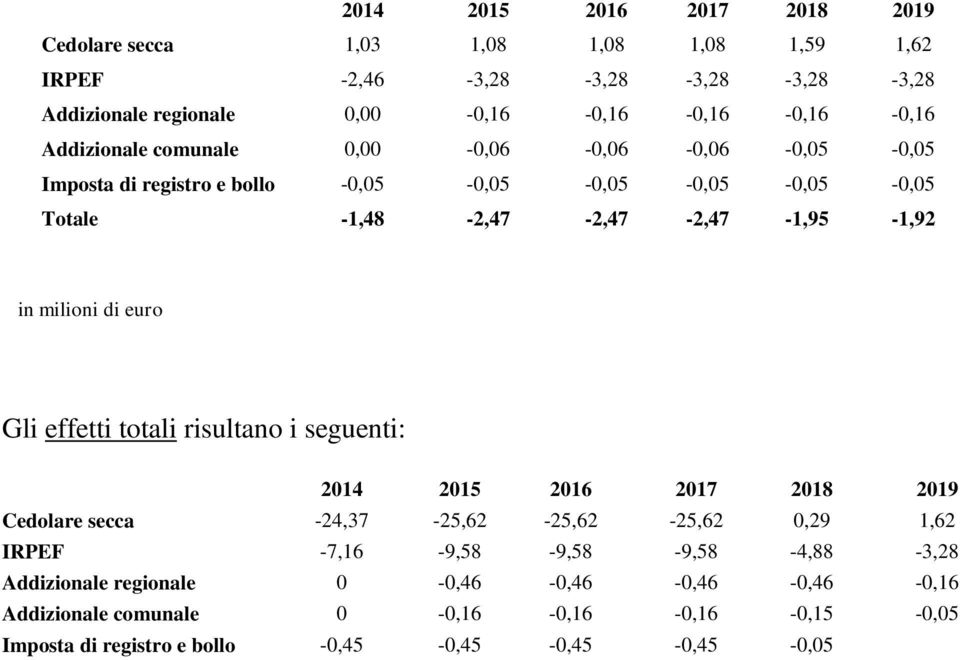 -1,48-2,47-2,47-2,47-1,95-1,92 in milioni di euro Gli effetti totali risultano i seguenti: 2014 2015 2016 2017 2018 2019 Cedolare secca