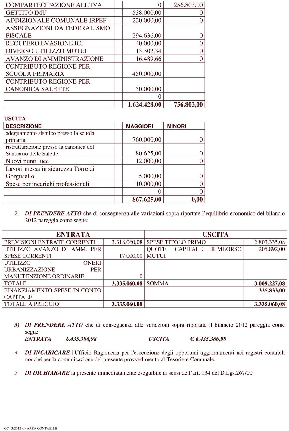 428,00 756.803,00 USCITA DESCRIZIONE MAGGIORI MINORI adeguamento sismico presso la scuola primaria 760.000,00 0 ristrutturazione presso la canonica del Santuario delle Salette 80.