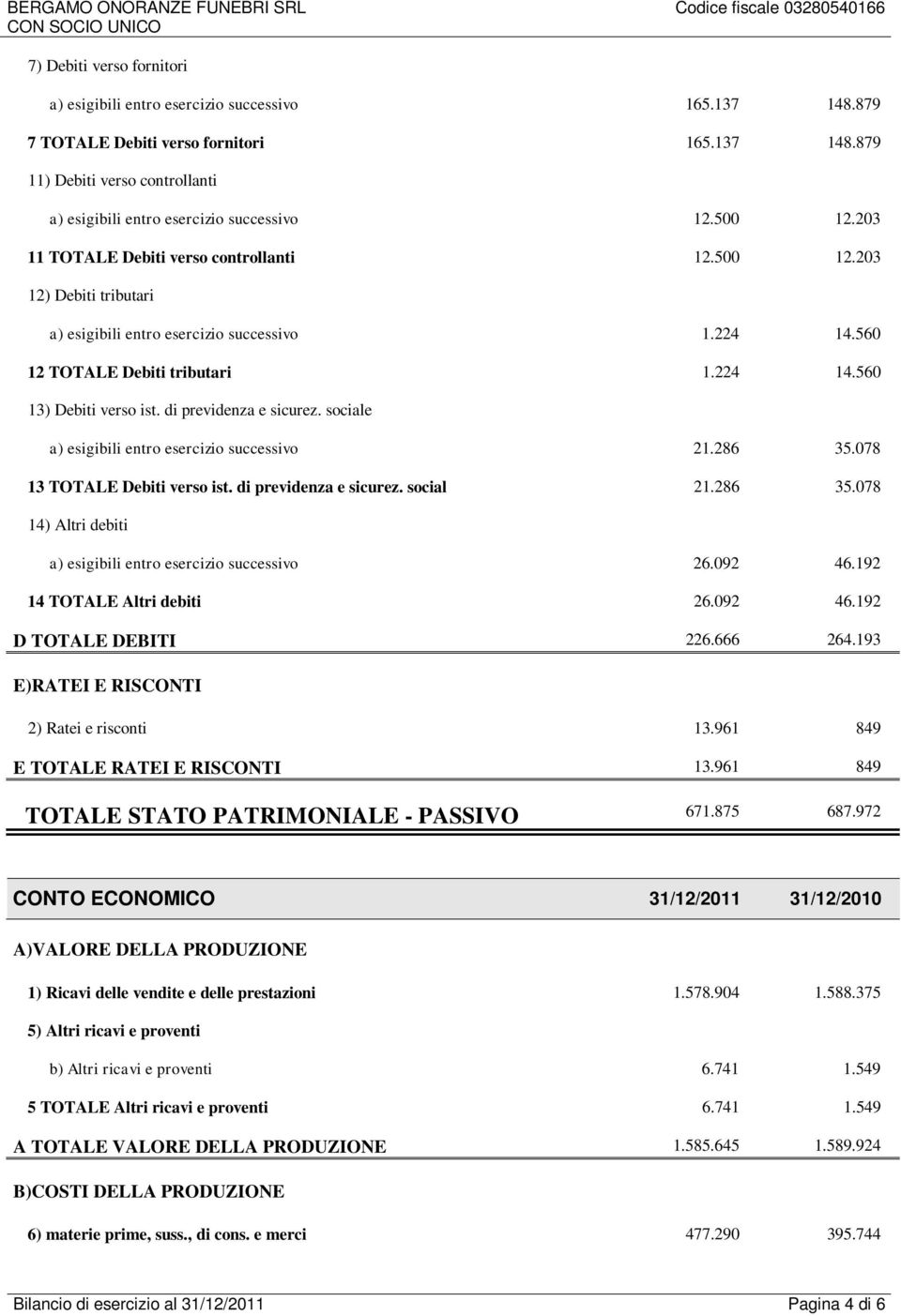 di previdenza e sicurez. sociale a) esigibili entro esercizio successivo 21.286 35.078 13 TOTALE Debiti verso ist. di previdenza e sicurez. social 21.286 35.078 14) Altri debiti a) esigibili entro esercizio successivo 26.