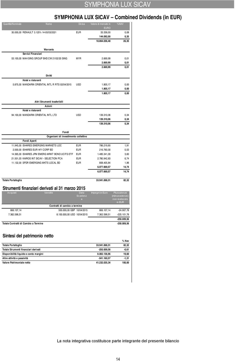 875,00 MANDARIN ORIENTAL INTL R RTS 02/04/2015 USD 1.805,17 0,00 1.805,17 0,00 1.805,17 0,00 Altri Strumenti trasferibili Azioni Hotel e ristoranti 94.100,00 MANDARIN ORIENTAL INTL LTD USD 139.