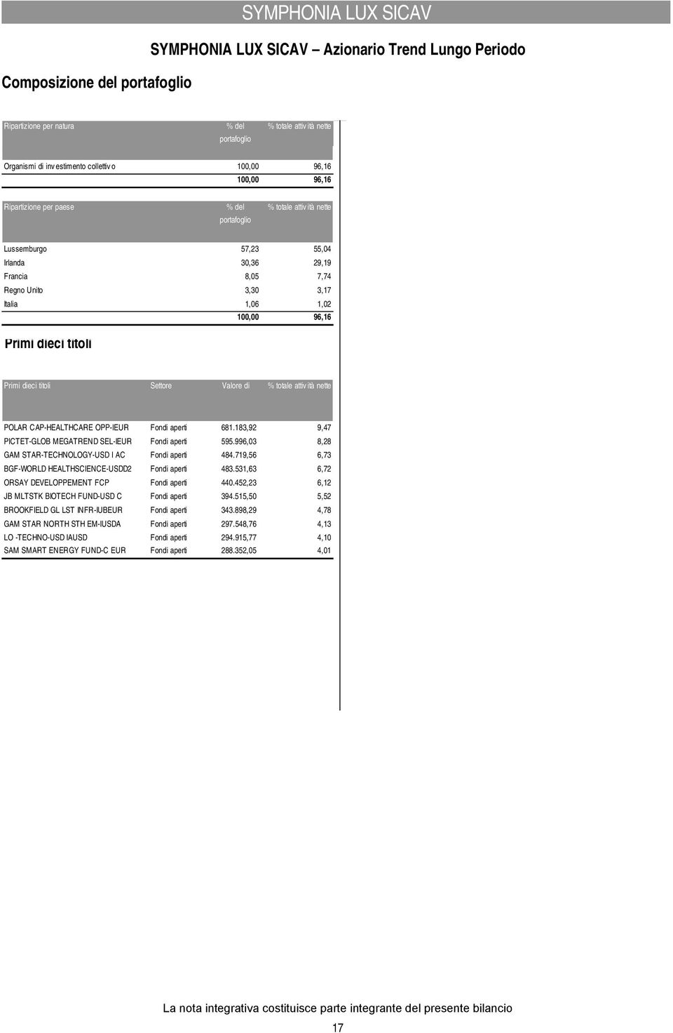 paese % del portafoglio % totale attività nette Lussemburgo 57,23 55,04 Irlanda 30,36 29,19 Francia 8,05 7,74 Regno Unito 3,30 3,17 Italia 1,06 1,02 100,00 96,16 Primi dieci titoli Primi dieci titoli