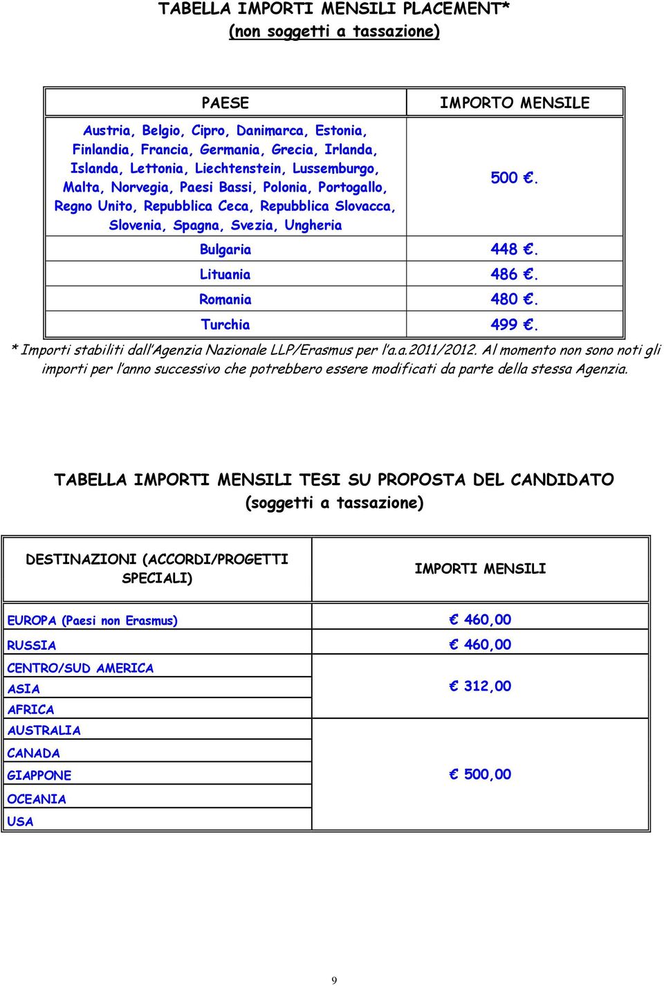 Romania 480. Turchia 499. * Importi stabiliti dall Agenzia Nazionale LLP/Erasmus per l a.a.2011/2012.