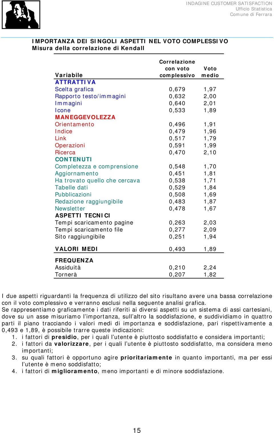 e comprensione 0,548 1,70 Aggiornamento 0,451 1,81 Ha trovato quello che cercava 0,538 1,71 Tabelle dati 0,529 1,84 Pubblicazioni 0,508 1,69 Redazione raggiungibile 0,483 1,87 Newsletter 0,478 1,67