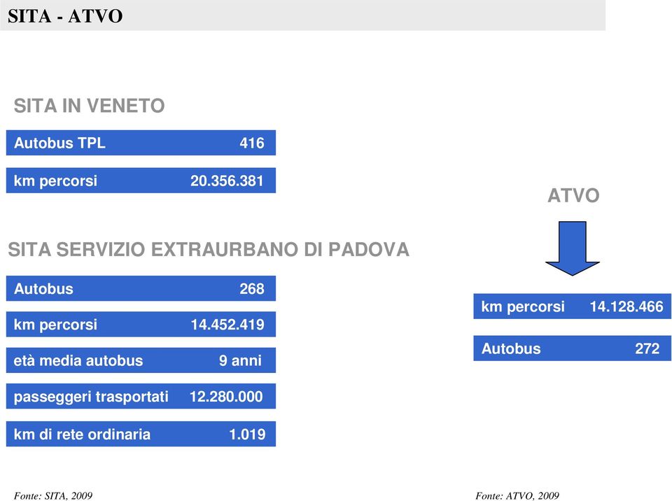 452.419 età media autobus 9 anni km percorsi 14.128.