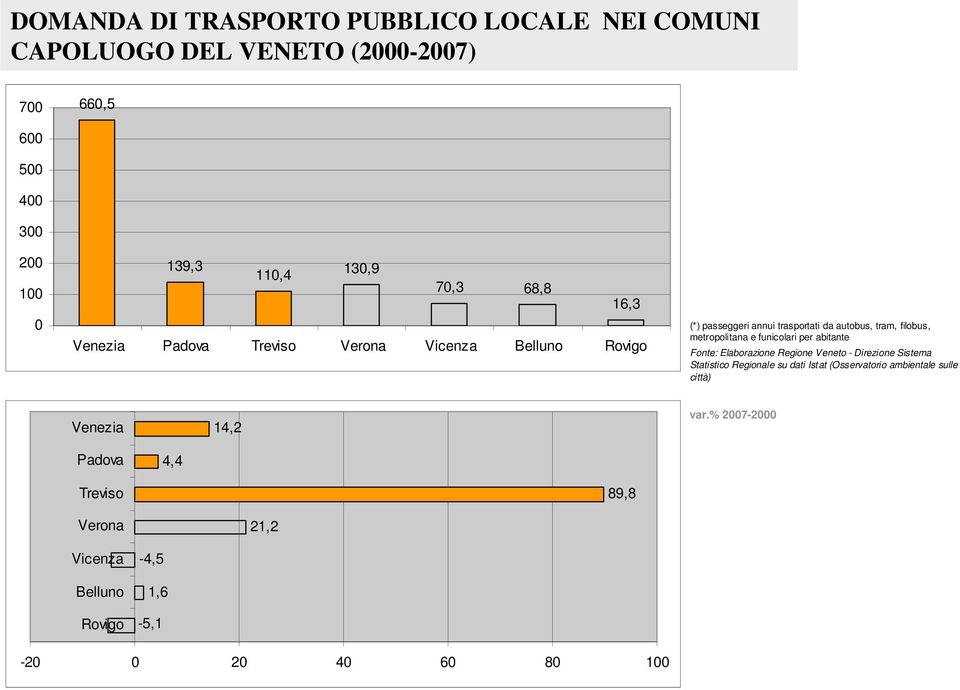 metropolitana e funicolari per abitante Fonte: Elaborazione Regione Veneto - Direzione Sistema Statistico Regionale su dati Istat