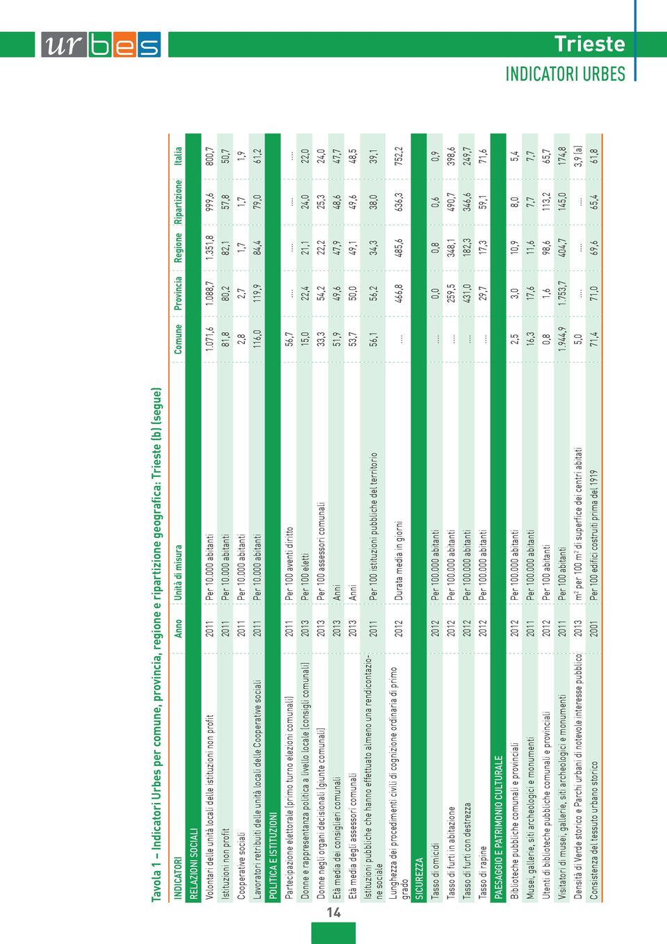 abitanti 81,8 8, 8,1 7,8,7 Cooperative sociali 11 Per 1. abitanti,8,7 1,7 1,7 1,9 Lavoratori retribuiti delle unità locali delle Cooperative sociali 11 Per 1.