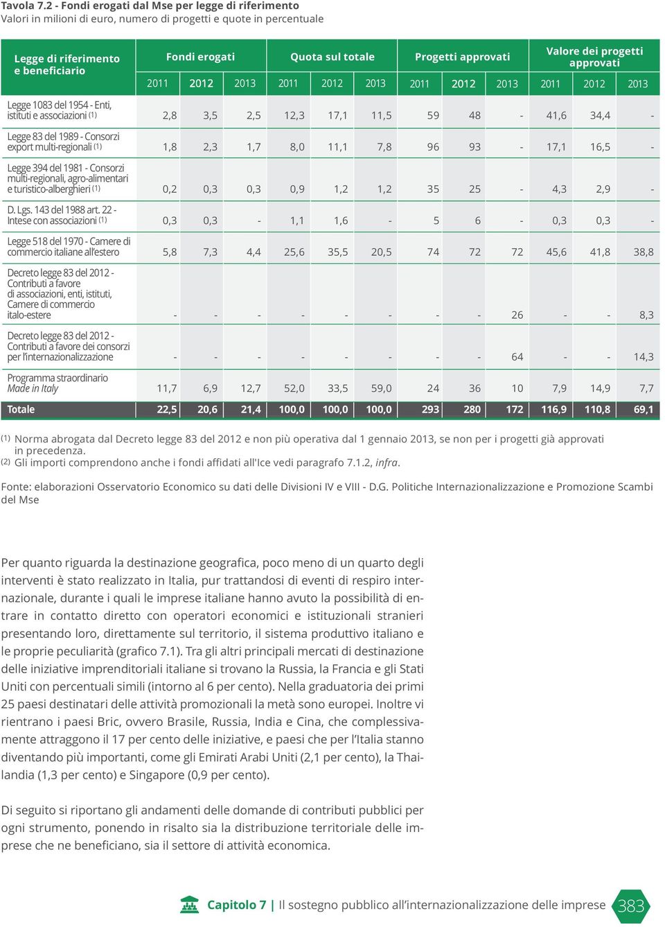 212 213 Progetti approvati 211 213 Valore dei progetti approvati 211 212 213 Legge 183 del 1954 Enti, istituti e associazioni (1) 2,8 3,5 2,5 12,3 17,1 11,5 59 48 41,6 34,4 Legge 83 del 1989 Consorzi