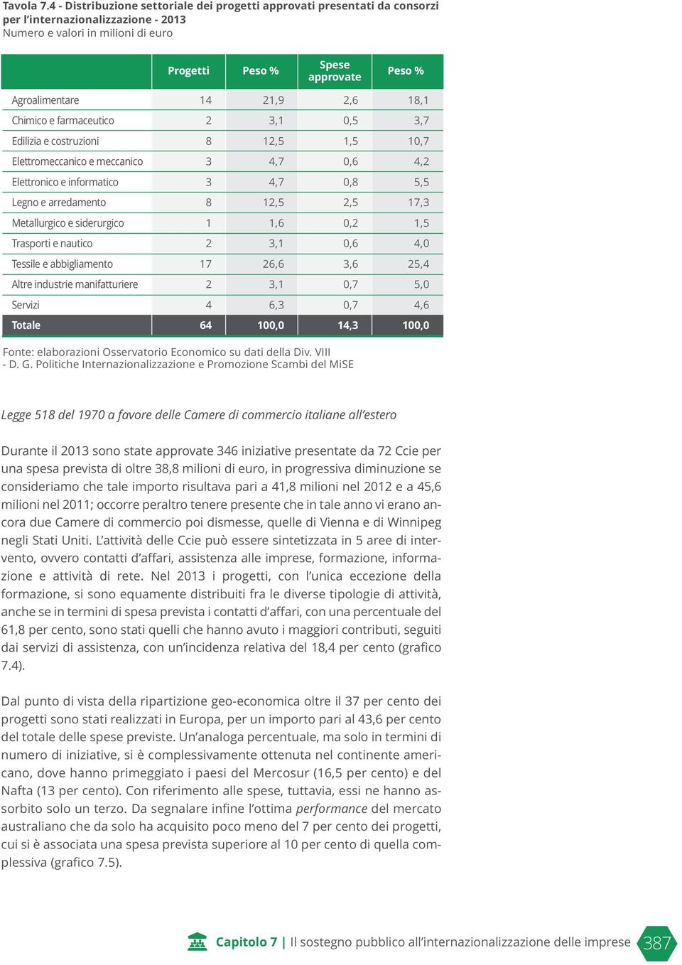 21,9 2,6 18,1 Chimico e farmaceutico 2 3,1,5 3,7 Edilizia e costruzioni 8 12,5 1,5 1,7 Elettromeccanico e meccanico 3 4,7,6 4,2 Elettronico e informatico 3 4,7,8 5,5 Legno e arredamento 8 12,5 2,5