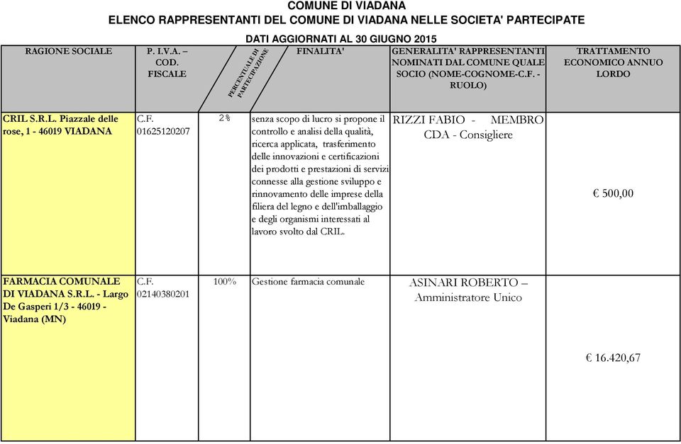 CRIL S.R.L. Piazzale delle rose, 1-46019 VIADANA 01625120207 2% senza scopo di lucro si propone il controllo e analisi della qualità, ricerca applicata, trasferimento delle innovazioni e