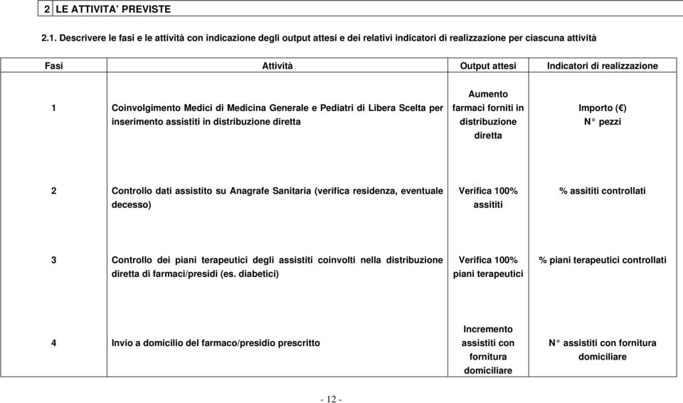 Coinvolgimento Medici di Medicina Generale e Pediatri di Libera Scelta per farmaci forniti in Importo ( ) inserimento assistiti in distribuzione diretta distribuzione N pezzi diretta 2 Controllo dati