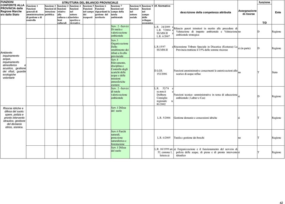 Funzione 1 generali di amministrazione di gestione e di funzione 2 di istruzione pubblica STRUTTURA DEL BILANCIO PROVINCIALE funzione 4 funzione 5 funzione 6 nel nel campo riguardanti la dei gestione