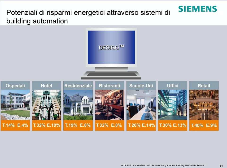 Ristoranti Scuole-Uni Uffici Retail T.14% E.4% T.32% E.