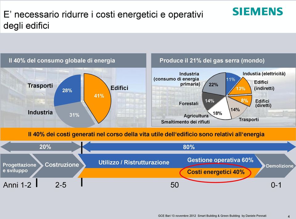 (elettricità) 8% Trasporti Edifici (indiretti) Edifici (diretti) Il 40% dei costi generati nel corso della vita utile dell edificio sono relativi all