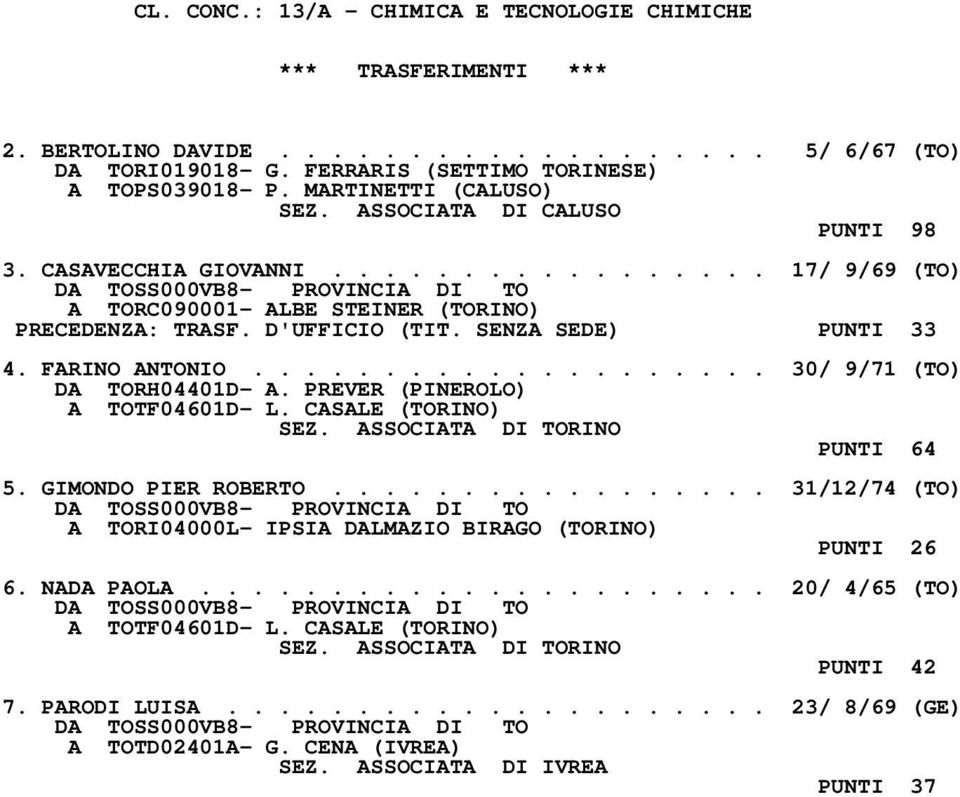 SENZA SEDE) PUNTI 33 4. FARINO ANTONIO.................... 30/ 9/71 (TO) DA TORH04401D- A. PREVER (PINEROLO) A TOTF04601D- L. CASALE (TORINO) PUNTI 64 5. GIMONDO PIER ROBERTO.