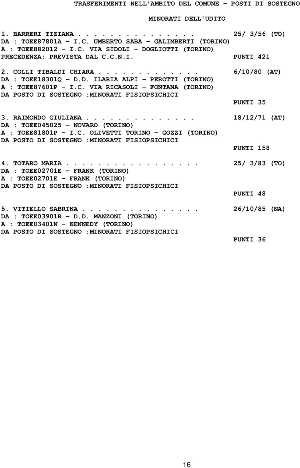 C. VIA RICASOLI - FONTANA (TORINO) DA POSTO DI SOSTEGNO :MINORATI FISIOPSICHICI PUNTI 35 3. RAIMONDO GIULIANA.............. 18/12/71 (AT) DA : TOEE045025 - NOVARO (TORINO) A : TOEE81801P - I.C. OLIVETTI TORINO - GOZZI (TORINO) DA POSTO DI SOSTEGNO :MINORATI FISIOPSICHICI PUNTI 158 4.