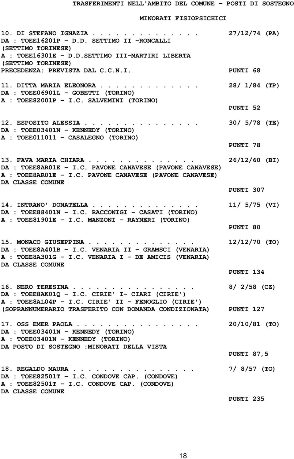 ESPOSITO ALESSIA............... 30/ 5/78 (TE) DA : TOEE03401N - KENNEDY (TORINO) A : TOEE011011 - CASALEGNO (TORINO) PUNTI 78 13. FAVA MARIA CHIARA.............. 26/12/60 (BI) DA : TOEE8AR01E - I.C. PAVONE CANAVESE (PAVONE CANAVESE) A : TOEE8AR01E - I.