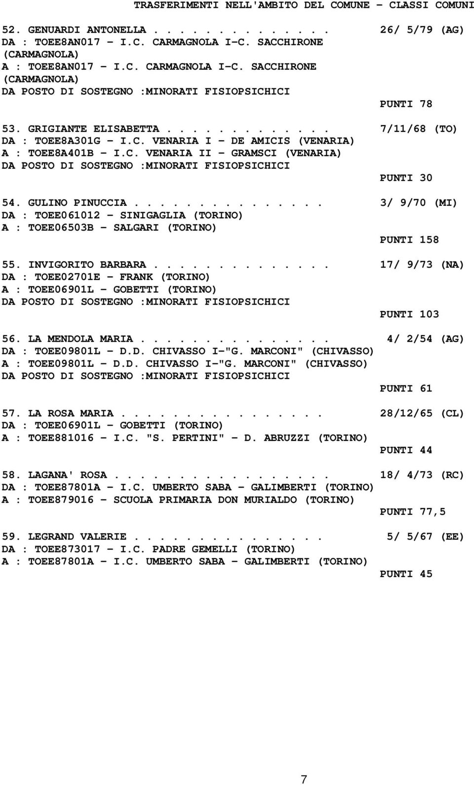 C. VENARIA I - DE AMICIS (VENARIA) A : TOEE8A401B - I.C. VENARIA II - GRAMSCI (VENARIA) DA POSTO DI SOSTEGNO :MINORATI FISIOPSICHICI PUNTI 30 54. GULINO PINUCCIA.
