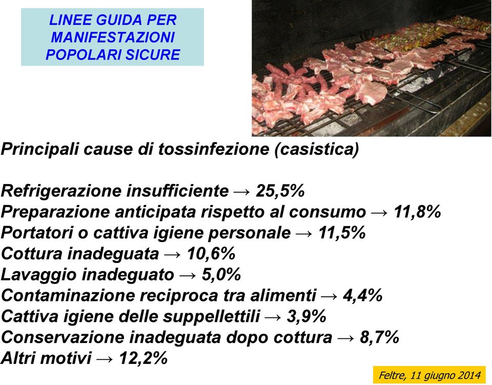 11,5% Cottura inadeguata 10,6% Lavaggio inadeguato 5,0% Contaminazione reciproca tra alimenti 4,4% Cattiva