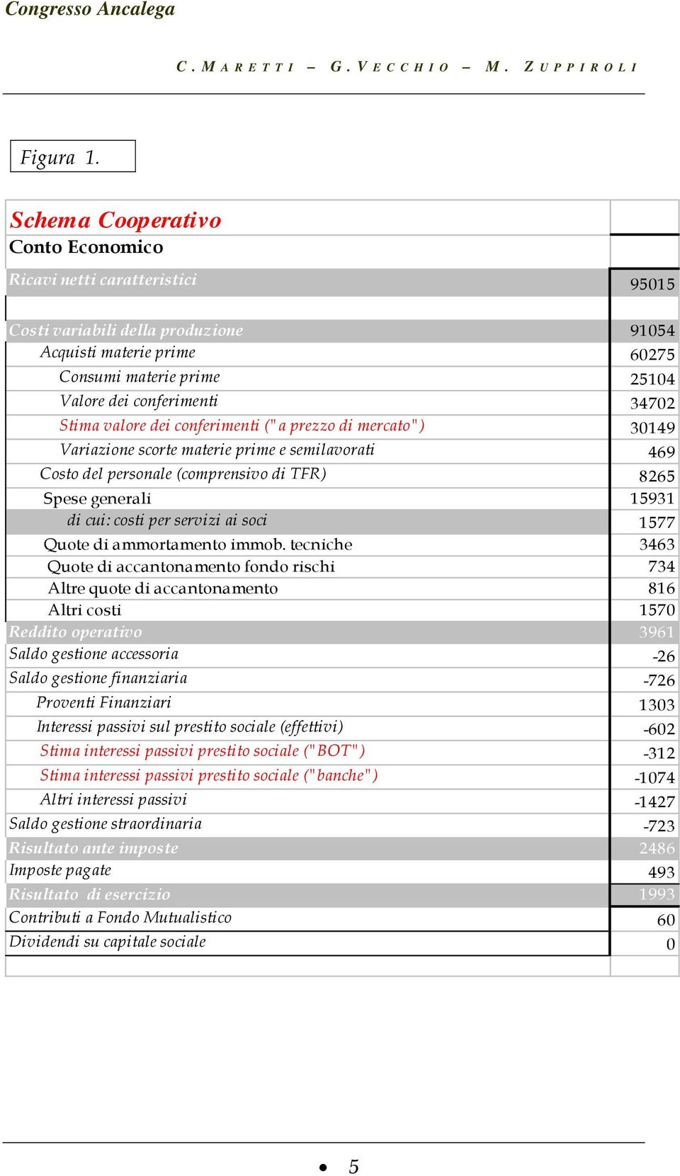 Stima valore dei conferimenti ("a prezzo di mercato") 30149 Variazione scorte materie prime e semilavorati 469 Costo del personale (comprensivo di TFR) 8265 Spese generali 15931 di cui: costi per