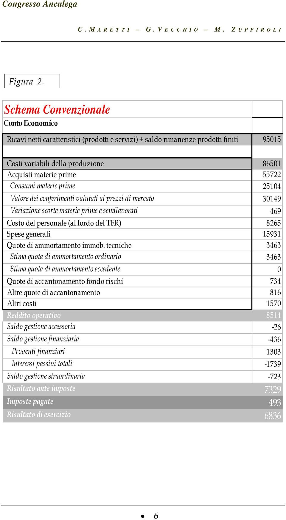 Consumi materie prime 25104 Valore dei conferimenti valutati ai prezzi di mercato 30149 Variazione scorte materie prime e semilavorati 469 Costo del personale (al lordo del TFR) 8265 Spese generali