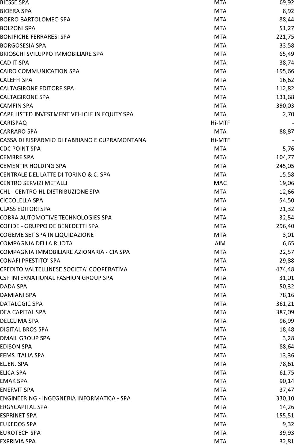 EQUITY SPA MTA 2,70 CARISPAQ Hi MTF CARRARO SPA MTA 88,87 CASSA DI RISPARMIO DI FABRIANO E CUPRAMONTANA Hi MTF CDC POINT SPA MTA 5,76 CEMBRE SPA MTA 104,77 CEMENTIR HOLDING SPA MTA 245,05 CENTRALE