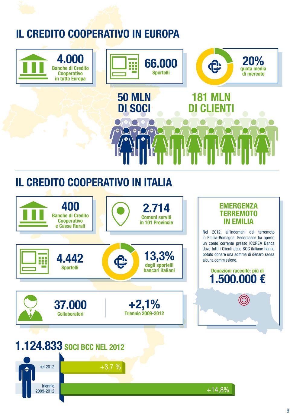 714 Banche di Credito Cooperativo e Casse Rurali Comuni serviti in 101 Provincie 13,3% 4.