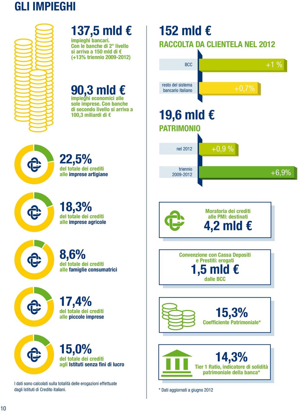 Con banche di secondo livello si arriva a 100,3 miliardi di resto del sistema bancario italiano 19,6 mld PATRIMONIO +0,7% 22,5% del totale dei crediti alle imprese artigiane nel 2012 triennio