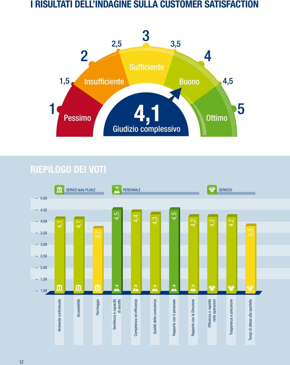 Accessibilità Parcheggio Gentilezza e capacità di ascolto Competenza ed efficienza Qualità della consulenza Rapporto con il personale Rapporto