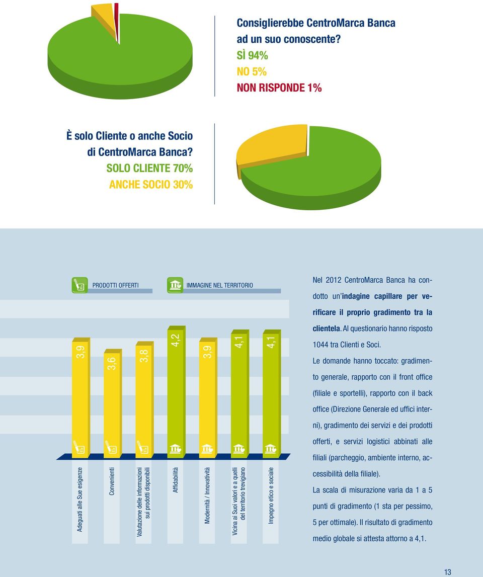 Al questionario hanno risposto 3,9 3,6 3,8 4,2 3,9 4,1 4,1 1044 tra Clienti e Soci.