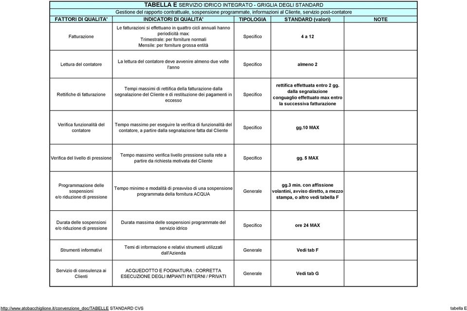 forniture grossa entità 4 a 12 Lettura del contatore La lettura del contatore deve avvenire almeno due volte l'anno almeno 2 Rettifiche di fatturazione Tempi massimi di rettifica della fatturazione