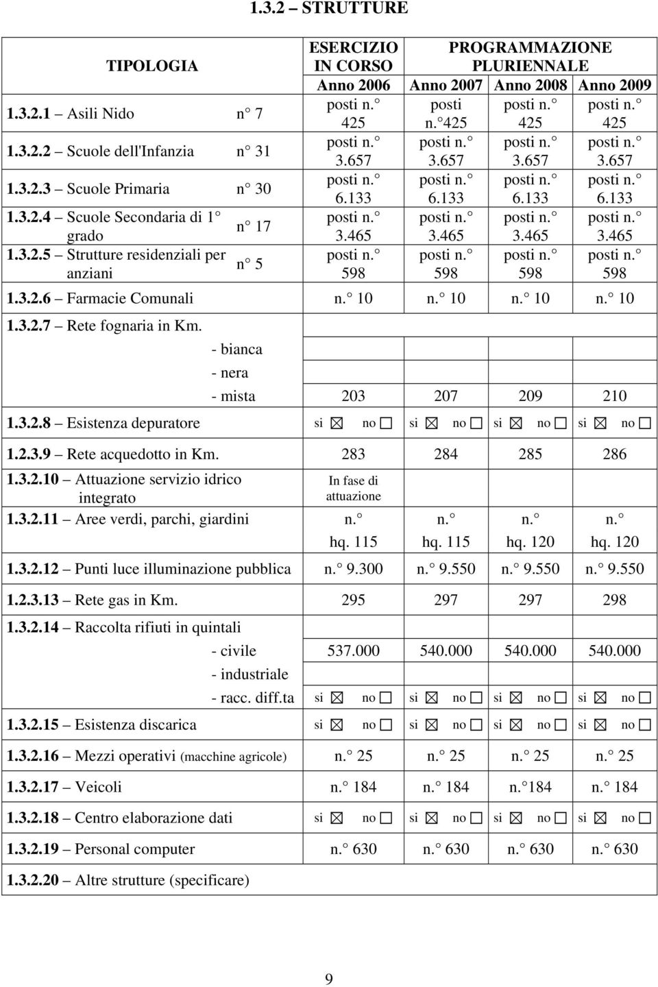 465 3.465 3.465 posti n. posti n. posti n. posti n. 598 598 598 598 1.3.2.6 Farmacie Comunali n. 10 n. 10 n. 10 n. 10 1.3.2.7 Rete fognaria in Km. - bianca - nera - mista 203 207 209 210 1.3.2.8 Esistenza depuratore si no si no si no si no 1.