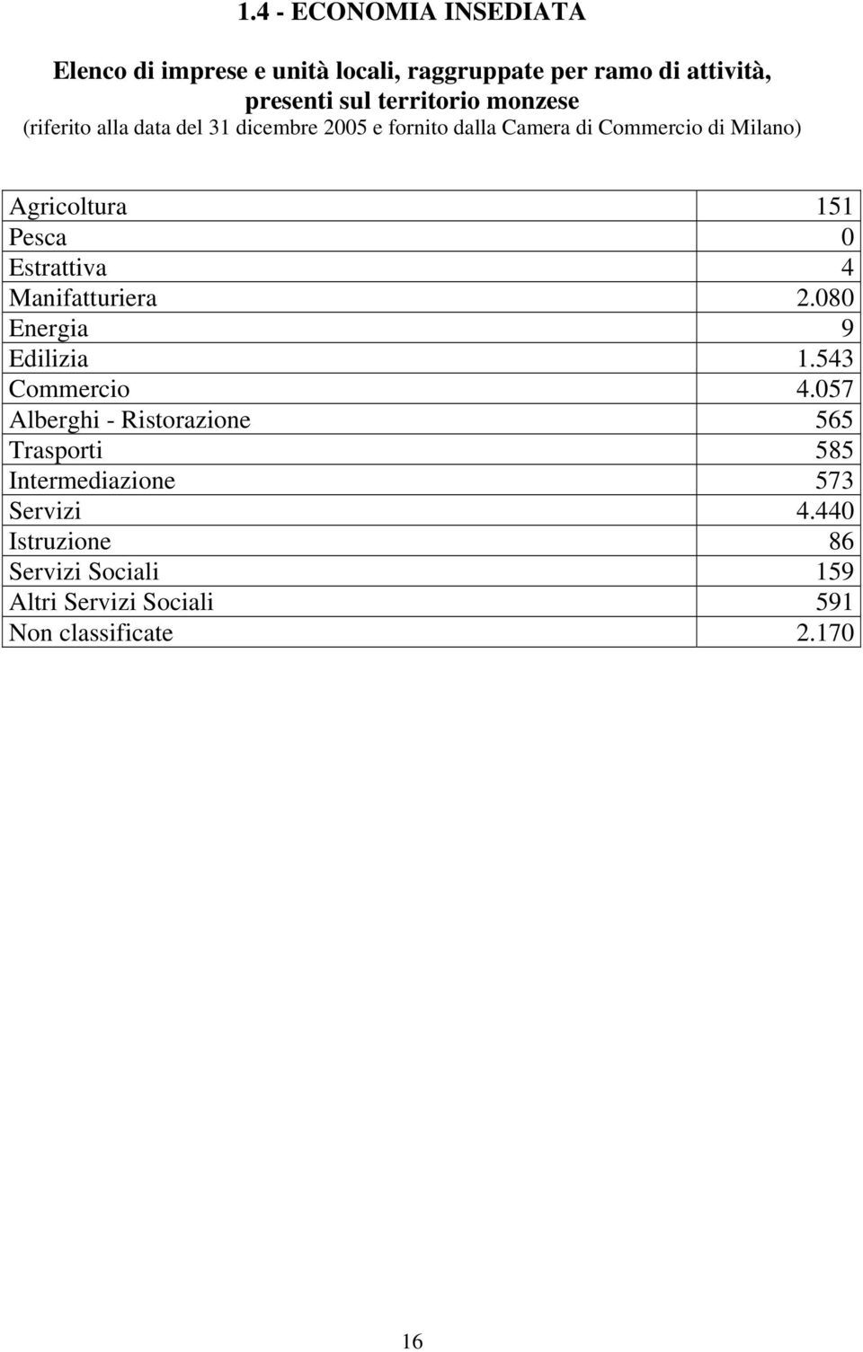 0 Estrattiva 4 Manifatturiera 2.080 Energia 9 Edilizia 1.543 Commercio 4.