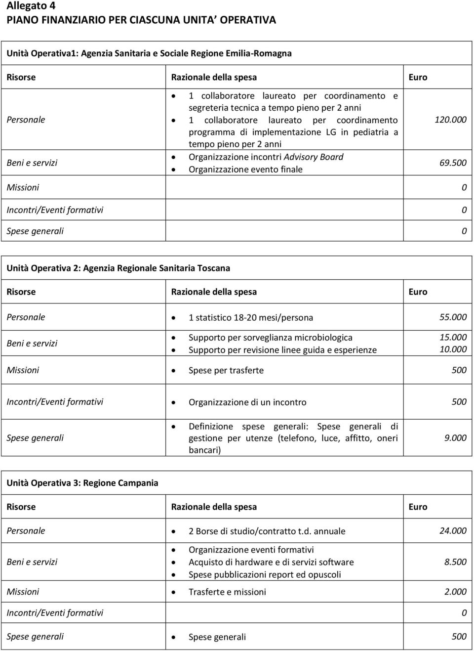 Organizzazione evento finale 120.000 69.500 Missioni 0 Incontri/Eventi formativi 0 Spese generali 0 Unità Operativa 2: Agenzia Regionale Sanitaria Toscana Personale 1 statistico 18-20 mesi/persona 55.