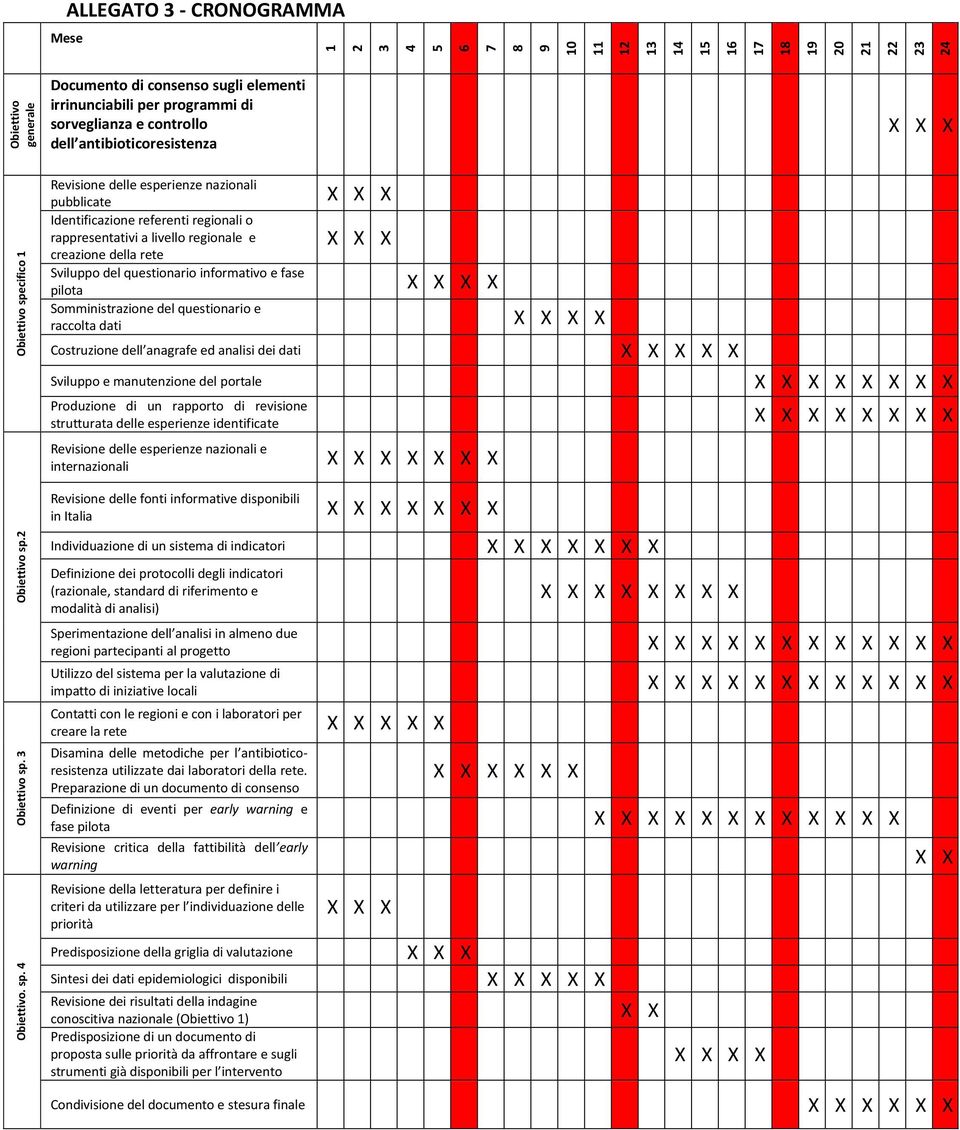 programmi di sorveglianza e controllo dell antibioticoresistenza X X X Revisione delle esperienze nazionali pubblicate Identificazione referenti regionali o rappresentativi a livello regionale e