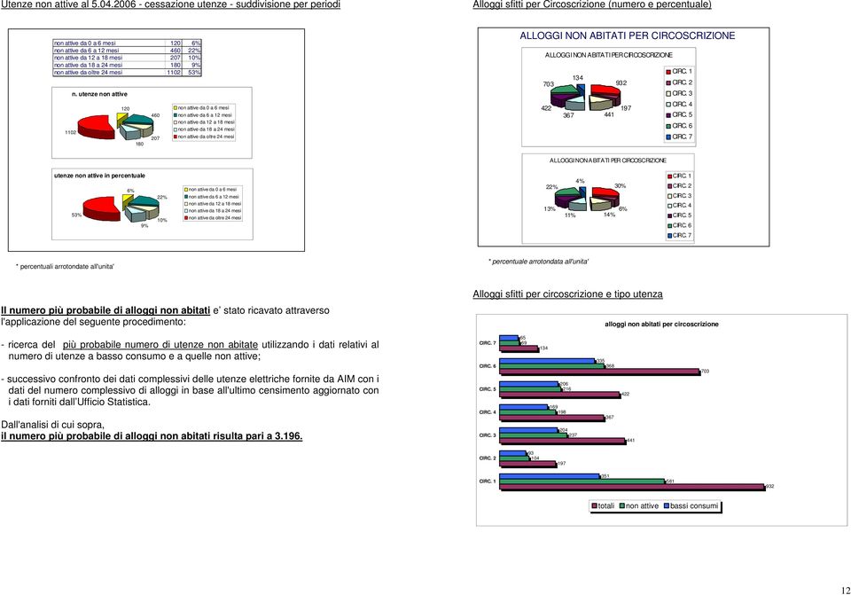 mesi 207 10% non attive da 18 a 24 mesi 180 9% non attive da oltre 24 mesi 1102 53% 1102 n.