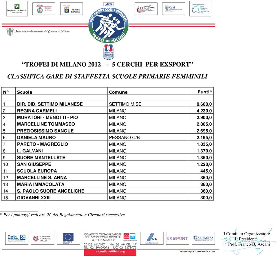 195,0 7 PARETO - MAGREGLIO MILANO 1.835,0 8 L. GALVANI MILANO 1.370,0 9 SUORE MANTELLATE MILANO 1.350,0 10 SAN GIUSEPPE MILANO 1.