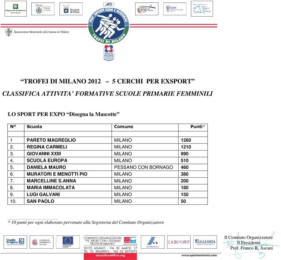 DANIELA MAURO PESSANO CON BORNAGO 460 6. MURATORI E MENOTTI PIO MILANO 380 7. MARCELLINE S.ANNA MILANO 200 8.