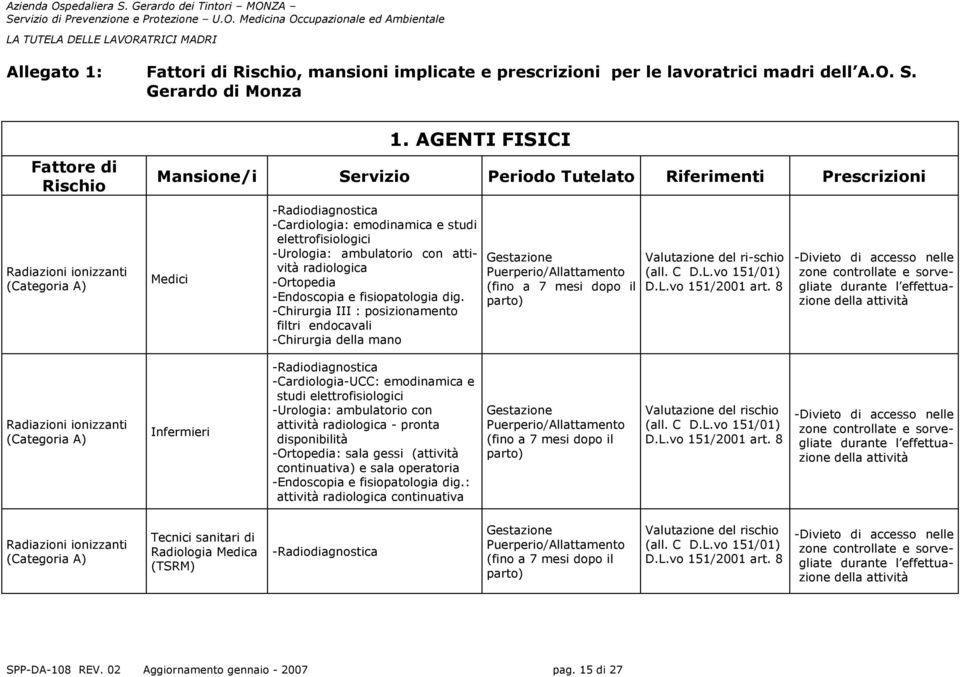 radiologica -Ortopedia -Endoscopia e fisiopatologia dig. -Chirurgia III : posizionamento filtri endocavali -Chirurgia della mano (fino a 7 mesi dopo il parto) Valutazione del ri-schio D.L.